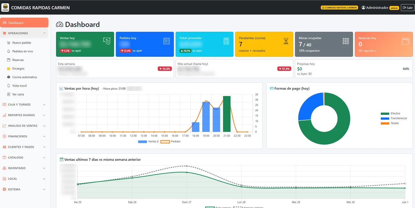 Tablero del día con ventas, pedidos, ticket promedio, ventas por hora y formas de pago